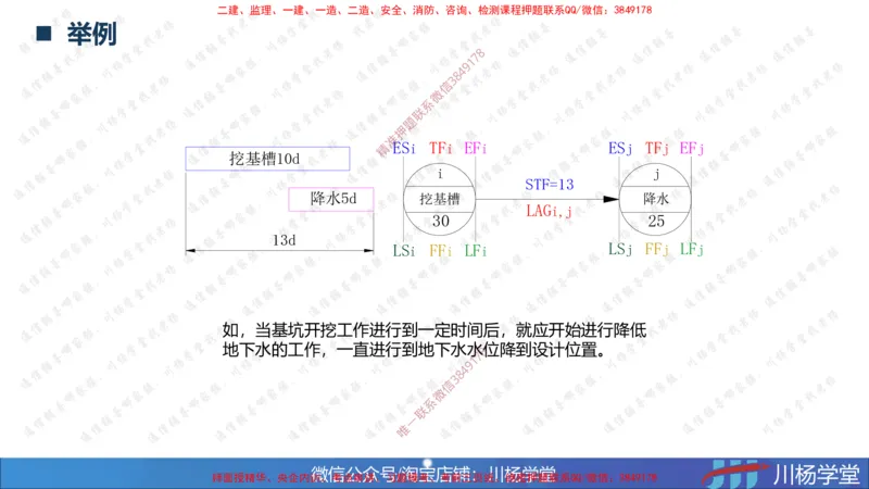 06-网络图专题学习讲义（含课后作业及答案）-4.1号直播_2026年一级建造师_2026年一建通信_2025年一建通信SVIP_02-基础精讲✿高端面授✿深度强化_06-网络图和净值法专题学习