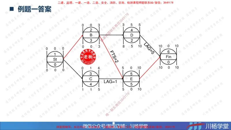 06-网络图专题学习讲义（含课后作业及答案）-4.1号直播_2026年一级建造师_2026年一建通信_2025年一建通信SVIP_02-基础精讲✿高端面授✿深度强化_06-网络图和净值法专题学习