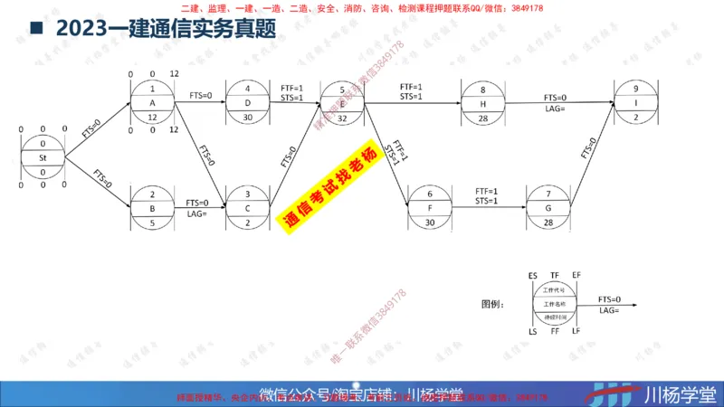06-网络图专题学习讲义（含课后作业及答案）-4.1号直播_2026年一级建造师_2026年一建通信_2025年一建通信SVIP_02-基础精讲✿高端面授✿深度强化_06-网络图和净值法专题学习