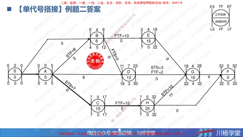 06-网络图专题学习讲义（含课后作业及答案）-4.1号直播_2026年一级建造师_2026年一建通信_2025年一建通信SVIP_02-基础精讲✿高端面授✿深度强化_06-网络图和净值法专题学习