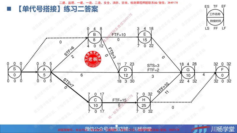 06-网络图专题学习讲义（含课后作业及答案）-4.1号直播_2026年一级建造师_2026年一建通信_2025年一建通信SVIP_02-基础精讲✿高端面授✿深度强化_06-网络图和净值法专题学习