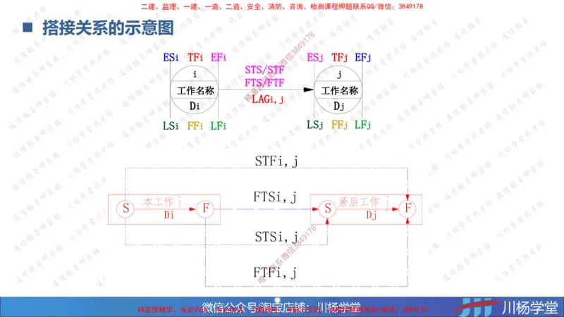06-网络图专题学习讲义（含课后作业及答案）-4.1号直播_2026年一级建造师_2026年一建通信_2025年一建通信SVIP_02-基础精讲✿高端面授✿深度强化_06-网络图和净值法专题学习