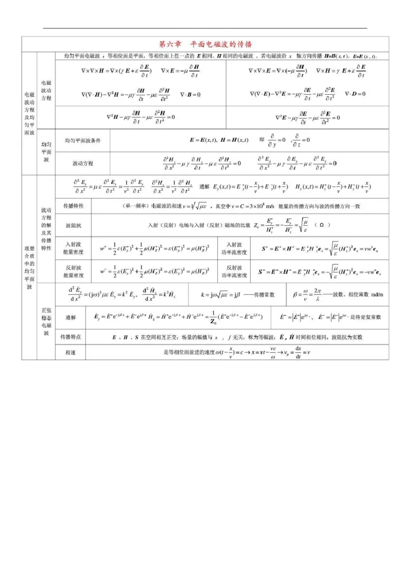 通信类-工程电磁场导论知识梳理复习资料_2025春招题库汇总_国企题库_国家能源_20230827_151217_2-国家能源集团2023招聘笔试完整知识点（专业知识部分）_通信类