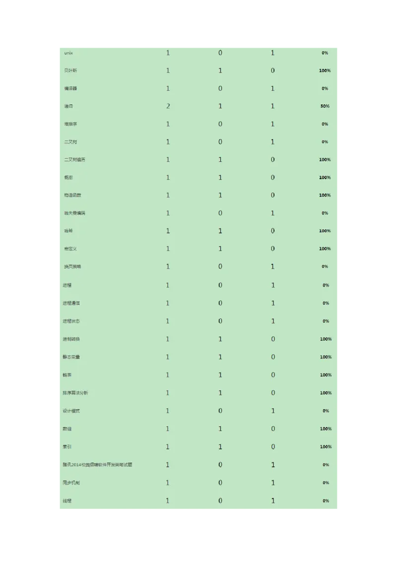 腾讯2014校招软件开发类真题（附笔试成绩）_2025春招题库汇总_十大行测题库_2023年十大热门题库更新中_03、赛码汇总_2024腾讯7月更新_2017及以前