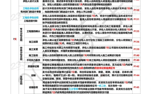 233-管理-时间数字总结资料-关宇_2026年一级建造师_2026年一建管理_2025年一建管理SVIP_01-精华文档✿电子教材✿历年真题_82-管理《五星考题+时间数字》233