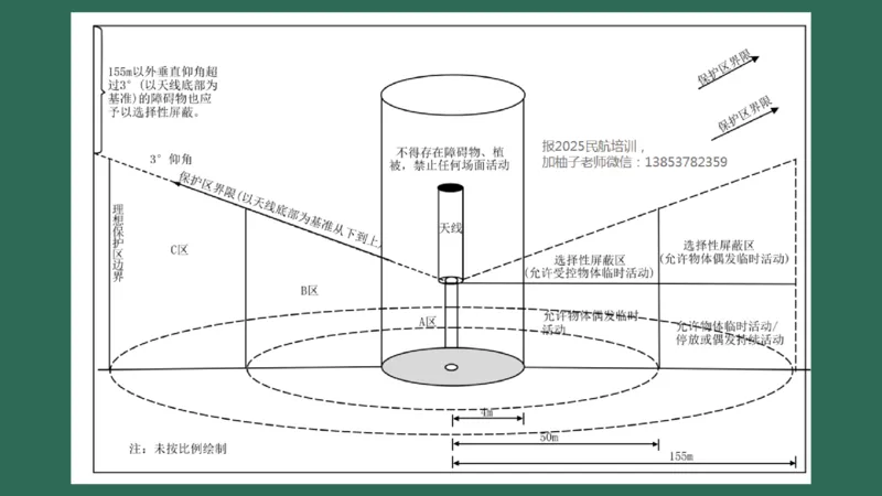 028（导航台站场地的环境要求）_2026年一级建造师_2026年一建民航_2025年一建民航SVIP_02-基础精讲✿高端面授✿深度强化_05-民航《教材精讲班》柚子SMR推荐_彩色