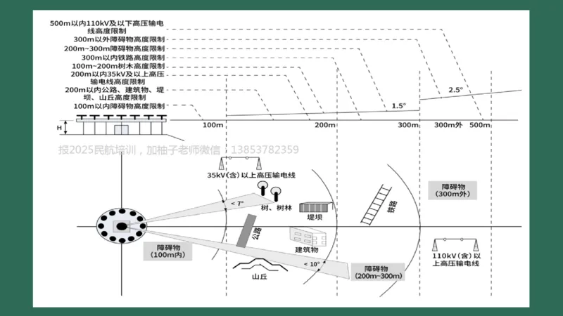 028（导航台站场地的环境要求）_2026年一级建造师_2026年一建民航_2025年一建民航SVIP_02-基础精讲✿高端面授✿深度强化_05-民航《教材精讲班》柚子SMR推荐_彩色