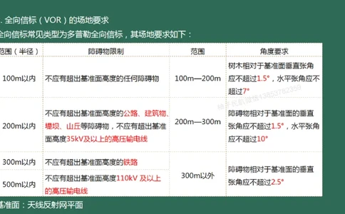 028（导航台站场地的环境要求）_2026年一级建造师_2026年一建民航_2025年一建民航SVIP_02-基础精讲✿高端面授✿深度强化_05-民航《教材精讲班》柚子SMR推荐_彩色