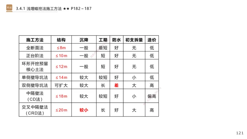 06.2025王欢-案例速通-市政实务6_2026年一级建造师_2026年一建市政_2025年一建市政SVIP_04-冲刺串讲✿考点强化✿小灶集训_07-市政《案例速通直播》王欢HX_讲义