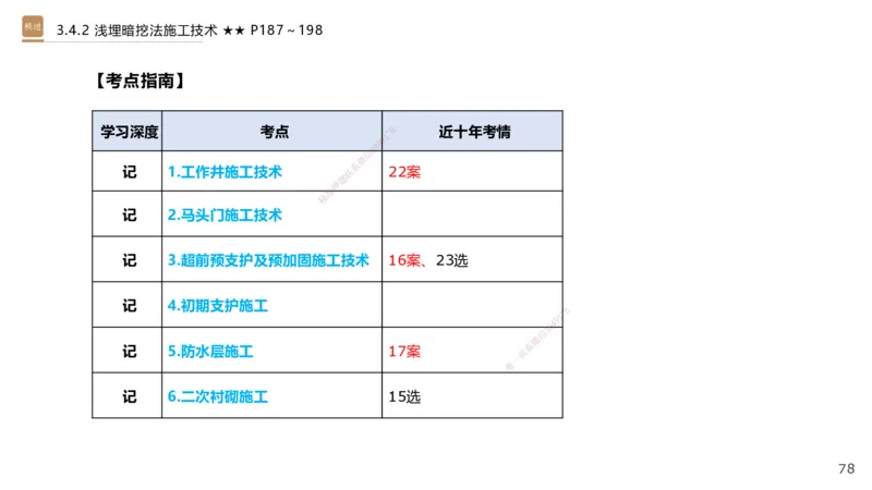 06.2025王欢-案例速通-市政实务6_2026年一级建造师_2026年一建市政_2025年一建市政SVIP_04-冲刺串讲✿考点强化✿小灶集训_07-市政《案例速通直播》王欢HX_讲义