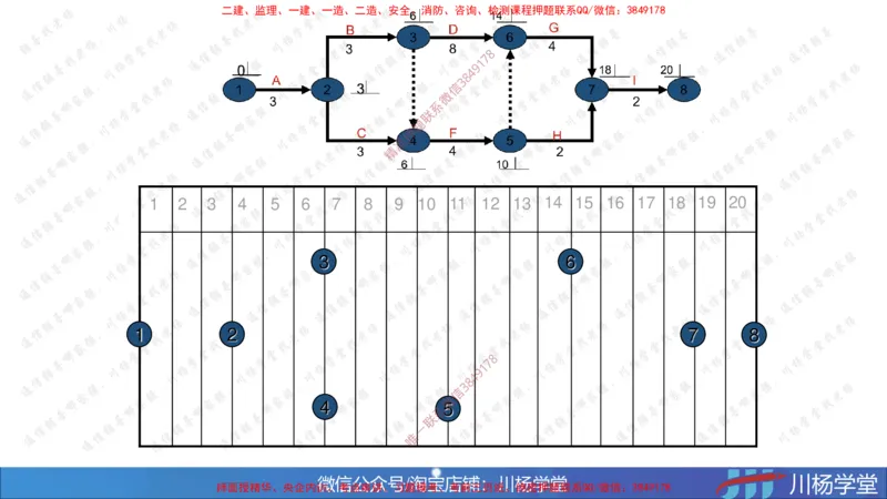 07-网络图专题学习讲义（含课后作业及答案）-4.3号直播_2026年一级建造师_2026年一建通信_2025年一建通信SVIP_02-基础精讲✿高端面授✿深度强化_06-网络图和净值法专题学习