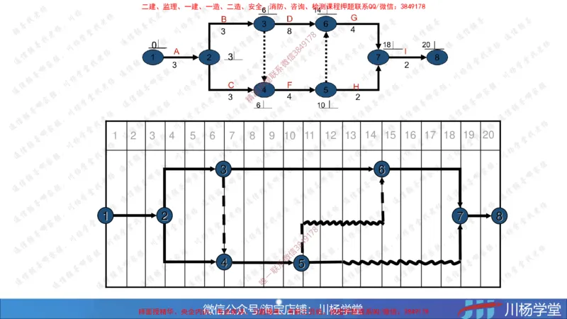 07-网络图专题学习讲义（含课后作业及答案）-4.3号直播_2026年一级建造师_2026年一建通信_2025年一建通信SVIP_02-基础精讲✿高端面授✿深度强化_06-网络图和净值法专题学习
