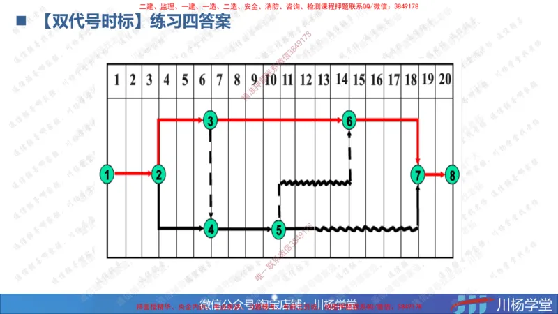 07-网络图专题学习讲义（含课后作业及答案）-4.3号直播_2026年一级建造师_2026年一建通信_2025年一建通信SVIP_02-基础精讲✿高端面授✿深度强化_06-网络图和净值法专题学习