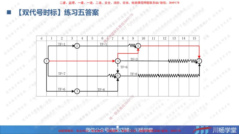 07-网络图专题学习讲义（含课后作业及答案）-4.3号直播_2026年一级建造师_2026年一建通信_2025年一建通信SVIP_02-基础精讲✿高端面授✿深度强化_06-网络图和净值法专题学习
