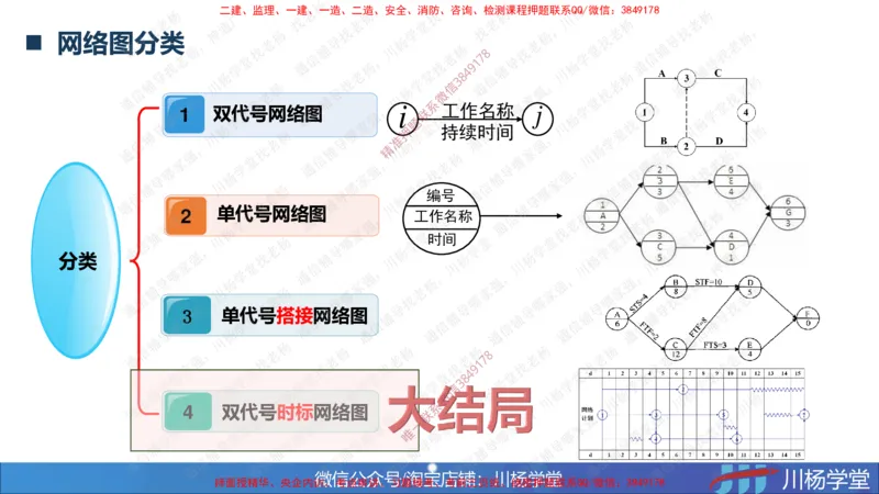 07-网络图专题学习讲义（含课后作业及答案）-4.3号直播_2026年一级建造师_2026年一建通信_2025年一建通信SVIP_02-基础精讲✿高端面授✿深度强化_06-网络图和净值法专题学习