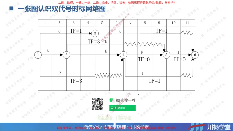 07-网络图专题学习讲义（含课后作业及答案）-4.3号直播_2026年一级建造师_2026年一建通信_2025年一建通信SVIP_02-基础精讲✿高端面授✿深度强化_06-网络图和净值法专题学习