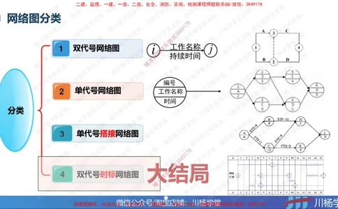 07-网络图专题学习讲义（含课后作业及答案）-4.3号直播_2026年一级建造师_2026年一建通信_2025年一建通信SVIP_02-基础精讲✿高端面授✿深度强化_06-网络图和净值法专题学习