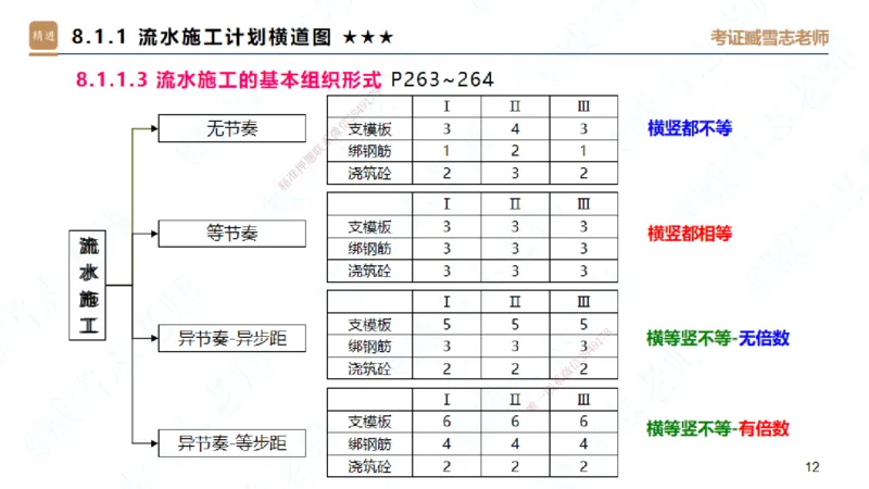 06.2025臧雪志-案例速通-建筑实务6_2026年一级建造师_2026年一建建筑_2025年一建建筑SVIP_04-冲刺串讲✿考点强化✿小灶集训_06-建筑《案例速通直播》臧雪志HX_讲义
