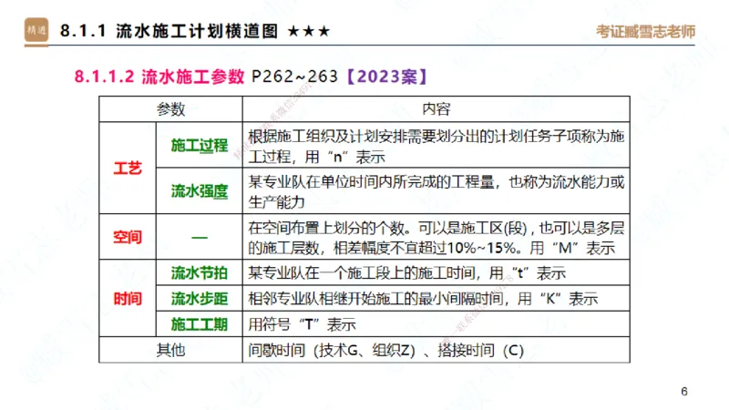 06.2025臧雪志-案例速通-建筑实务6_2026年一级建造师_2026年一建建筑_2025年一建建筑SVIP_04-冲刺串讲✿考点强化✿小灶集训_06-建筑《案例速通直播》臧雪志HX_讲义