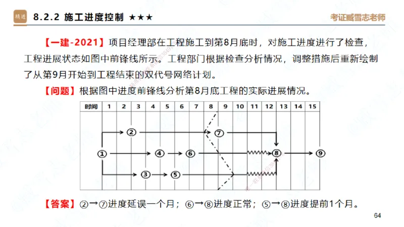 06.2025臧雪志-案例速通-建筑实务6_2026年一级建造师_2026年一建建筑_2025年一建建筑SVIP_04-冲刺串讲✿考点强化✿小灶集训_06-建筑《案例速通直播》臧雪志HX_讲义