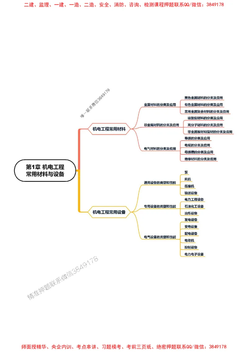 2025年一级建造师《机电工程管理与实务》思维导图_2026年一级建造师_2026年一建机电_2025年一建机电SVIP_01-精华文档✿电子教材✿历年真题_16-机电《新教材思维导图》SMR推荐