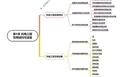 2025年一级建造师《机电工程管理与实务》思维导图_2026年一级建造师_2026年一建机电_2025年一建机电SVIP_01-精华文档✿电子教材✿历年真题_16-机电《新教材思维导图》SMR推荐