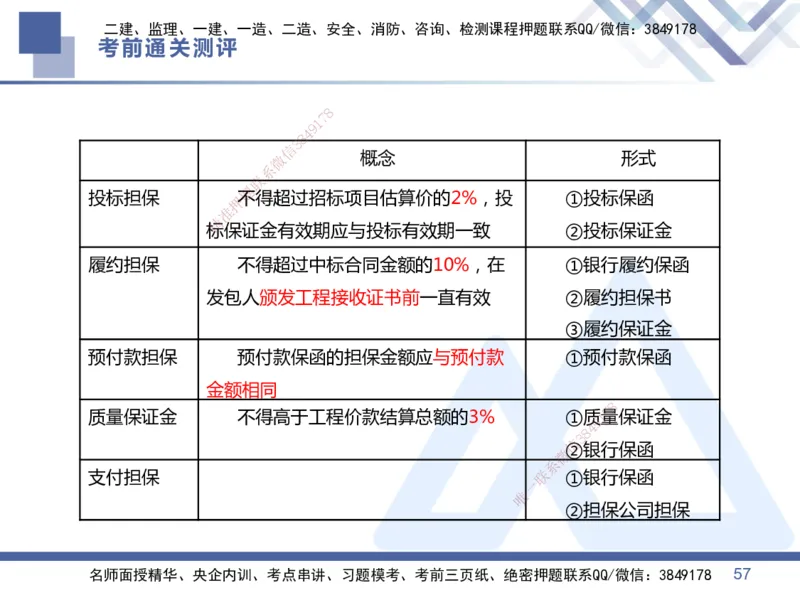 01.2025王晓丹-考前通关测评-管理1_2026年一级建造师_2026年一建管理_2025年一建管理SVIP_04-冲刺串讲✿考点强化✿小灶集训_40-管理《考前通关测评》王晓丹HX_讲义