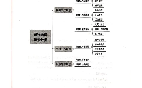 银行面试涉及常见业务场景_2025春招题库汇总_十大行测题库_2023年十大热门题库更新中_09、易考汇总_银行面试_04银行半结构无领导题本