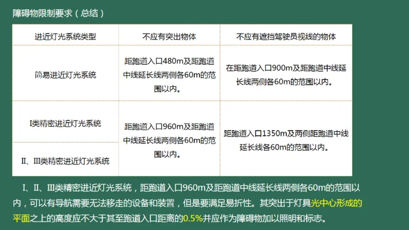 049（目视助航灯光系统设施1）_2026年一级建造师_2026年一建民航_2025年一建民航SVIP_02-基础精讲✿高端面授✿深度强化_05-民航《教材精讲班》柚子SMR推荐_彩色