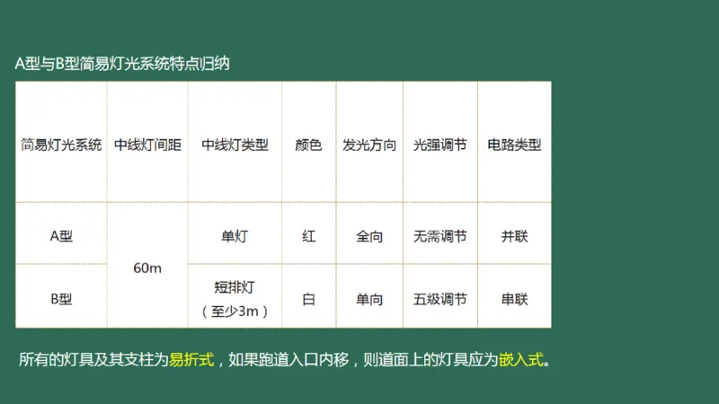 049（目视助航灯光系统设施1）_2026年一级建造师_2026年一建民航_2025年一建民航SVIP_02-基础精讲✿高端面授✿深度强化_05-民航《教材精讲班》柚子SMR推荐_彩色