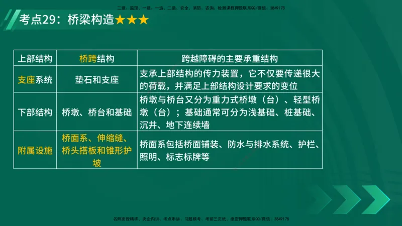 25年一建《公路实务》核心考点在线版_2026年一级建造师_2026年一建公路_2025年一建公路SVIP_04-冲刺串讲✿考点强化✿小灶集训_27-公路《核心考点狙击》韩老师YL_讲义