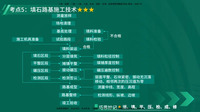 25年一建《公路实务》核心考点在线版_2026年一级建造师_2026年一建公路_2025年一建公路SVIP_04-冲刺串讲✿考点强化✿小灶集训_27-公路《核心考点狙击》韩老师YL_讲义