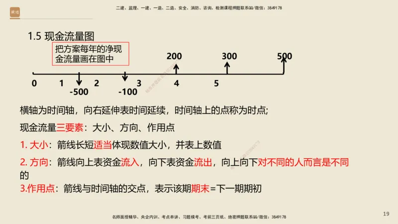 01.2025王晓波-精考速通-经济1_2026年一级建造师_2026年一建经济_2025年一建经济SVIP_02-基础精讲✿高端面授✿深度强化_20-经济《精考速通直播》王晓波HX_讲义