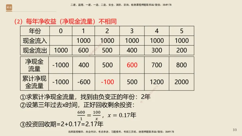 01.2025王晓波-精考速通-经济1_2026年一级建造师_2026年一建经济_2025年一建经济SVIP_02-基础精讲✿高端面授✿深度强化_20-经济《精考速通直播》王晓波HX_讲义