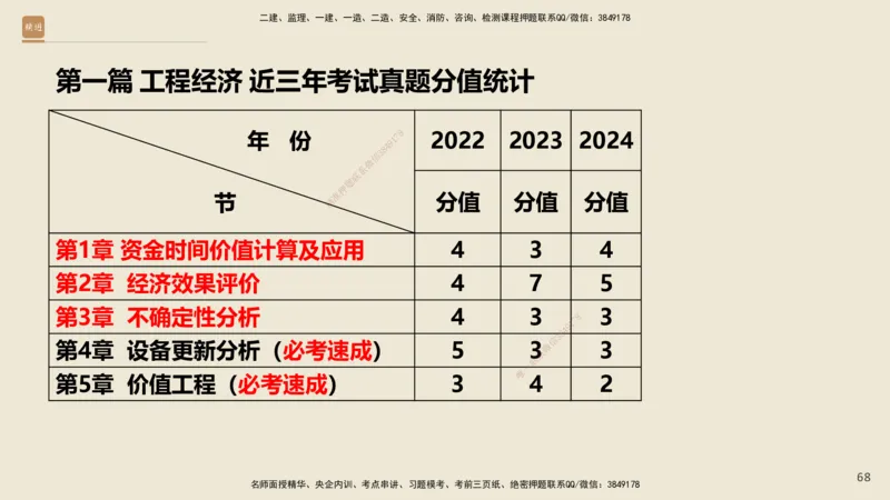 01.2025王晓波-精考速通-经济1_2026年一级建造师_2026年一建经济_2025年一建经济SVIP_02-基础精讲✿高端面授✿深度强化_20-经济《精考速通直播》王晓波HX_讲义
