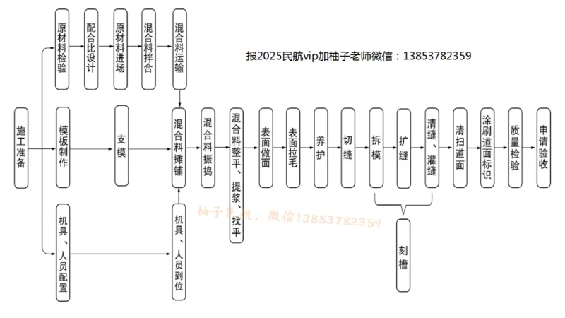 015（水泥混凝土面层工程5)_2026年一级建造师_2026年一建民航_2025年一建民航SVIP_02-基础精讲✿高端面授✿深度强化_05-民航《教材精讲班》柚子SMR推荐_彩色