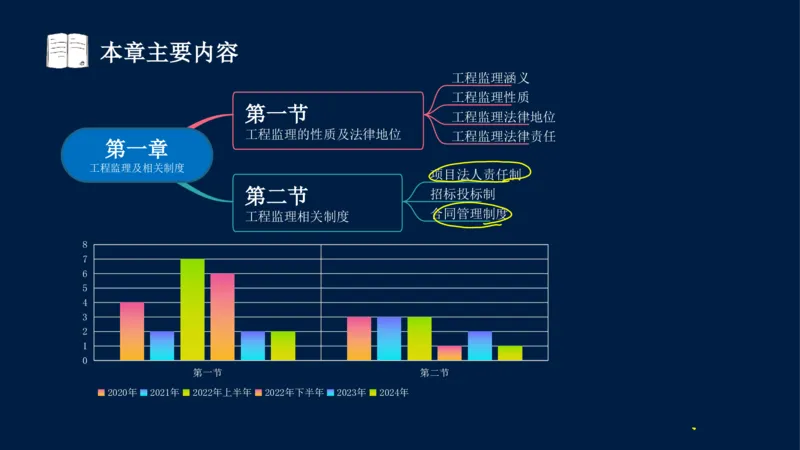 01-2025年课程讲义-监理法规-课程精讲-第1章第1节_2026年一级建造师_2026年一建法规_2025年一建法规SVIP_02-基础精讲✿高端面授✿深度强化_21-法规《教材精讲班》王竹梅SMR_讲义