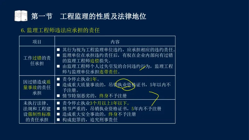 01-2025年课程讲义-监理法规-课程精讲-第1章第1节_2026年一级建造师_2026年一建法规_2025年一建法规SVIP_02-基础精讲✿高端面授✿深度强化_21-法规《教材精讲班》王竹梅SMR_讲义