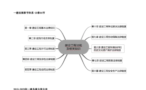 01-前言_2026年一级建造师_2026年一建法规_2025年一建法规SVIP_02-基础精讲✿高端面授✿深度强化_10-法规《天一精讲班》王欣、王竹梅KL_王竹梅_讲义