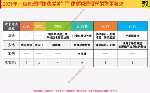 06-建筑构造设计的基本要求下25全新_2026年一级建造师_2026年一建建筑_2025年一建建筑SVIP_02-基础精讲✿高端面授✿深度强化_08-建筑《超级精讲班》栗子XJ_25精讲讲义