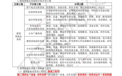 25.第25讲-34智能化系统的分部分项工程及施工程序_2026年一级建造师_2026年一建机电_2025年一建机电SVIP_02-基础精讲✿高端面授✿深度强化_26-机电《考点精讲班》苏婷、赵金凤HQ
