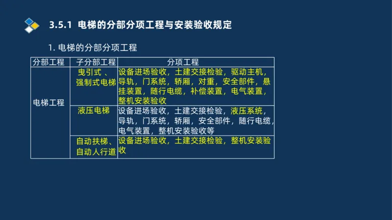 009-2025一建机电i冲刺串讲电梯工程安装技术_2026年一级建造师_2026年一建机电_2025年一建机电SVIP_04-冲刺串讲✿考点强化✿小灶集训_32-机电《冲刺串讲班》刘忠海SMR_讲义