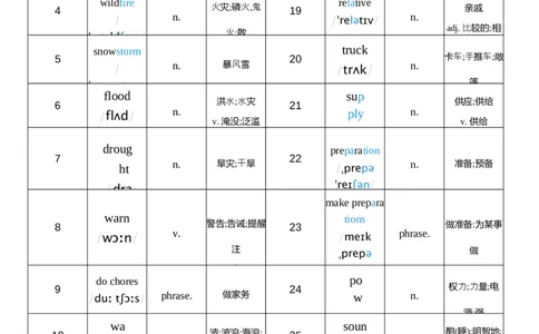 2026春人教版英语八下Unit5词性单列_初中英语新版_最新人教版英语八年级下册_2026春新人教版八下（更新中）_04单词背诵默写8个表（全）