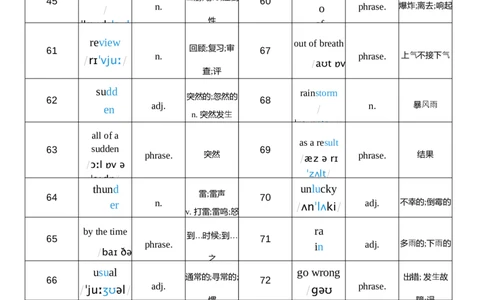 2026春人教版英语八下Unit5词性单列_初中英语新版_最新人教版英语八年级下册_2026春新人教版八下（更新中）_04单词背诵默写8个表（全）