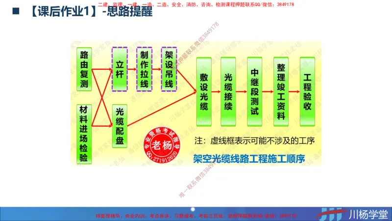 01-网络图课后作业-3.22号直播_2026年一级建造师_2026年一建通信_2025年一建通信SVIP_02-基础精讲✿高端面授✿深度强化_06-通信《全系VIP班》川杨SMR推荐