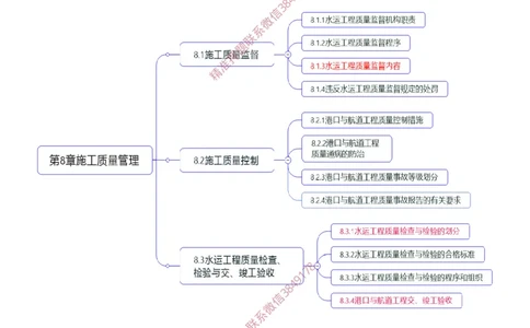 23.23-第3篇-第7章-施工进度管理-第8章-施工质量管理_2026年一级建造师_2026年一建港航_2025年一建港航SVIP_04-冲刺串讲✿考点强化✿小灶集训_01-港航《冲刺串讲班》皮丹丹SMR