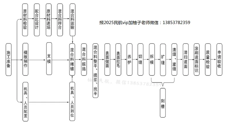 011(水泥混凝土面层工程1)_2026年一级建造师_2026年一建民航_2025年一建民航SVIP_02-基础精讲✿高端面授✿深度强化_05-民航《教材精讲班》柚子SMR推荐_彩色