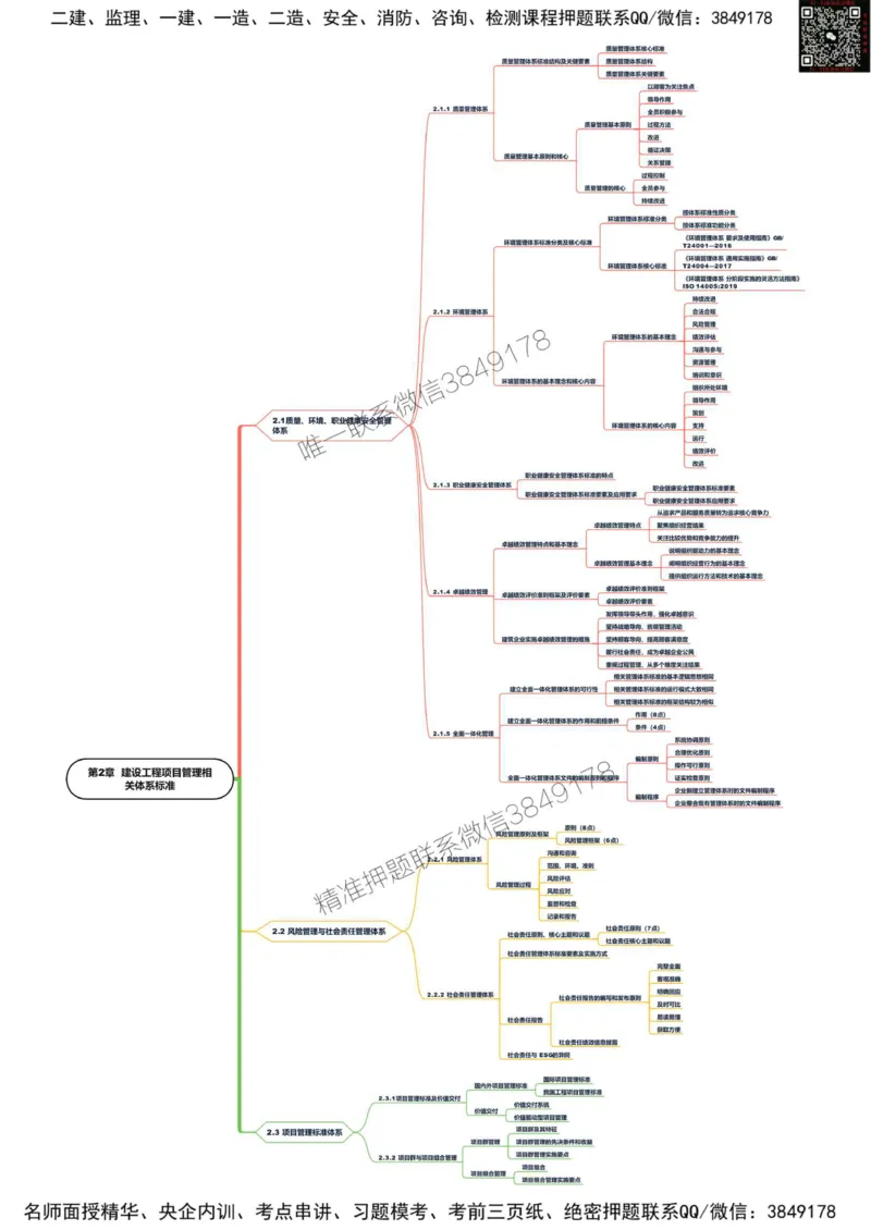 2025年一级建造师《建设工程项目管理》思维导图_2026年一级建造师_2026年一建管理_2025年一建管理SVIP_01-精华文档✿电子教材✿历年真题_19-管理《新版思维导图》SMR推荐