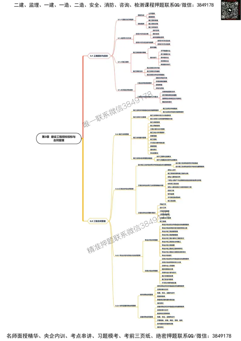 2025年一级建造师《建设工程项目管理》思维导图_2026年一级建造师_2026年一建管理_2025年一建管理SVIP_01-精华文档✿电子教材✿历年真题_19-管理《新版思维导图》SMR推荐