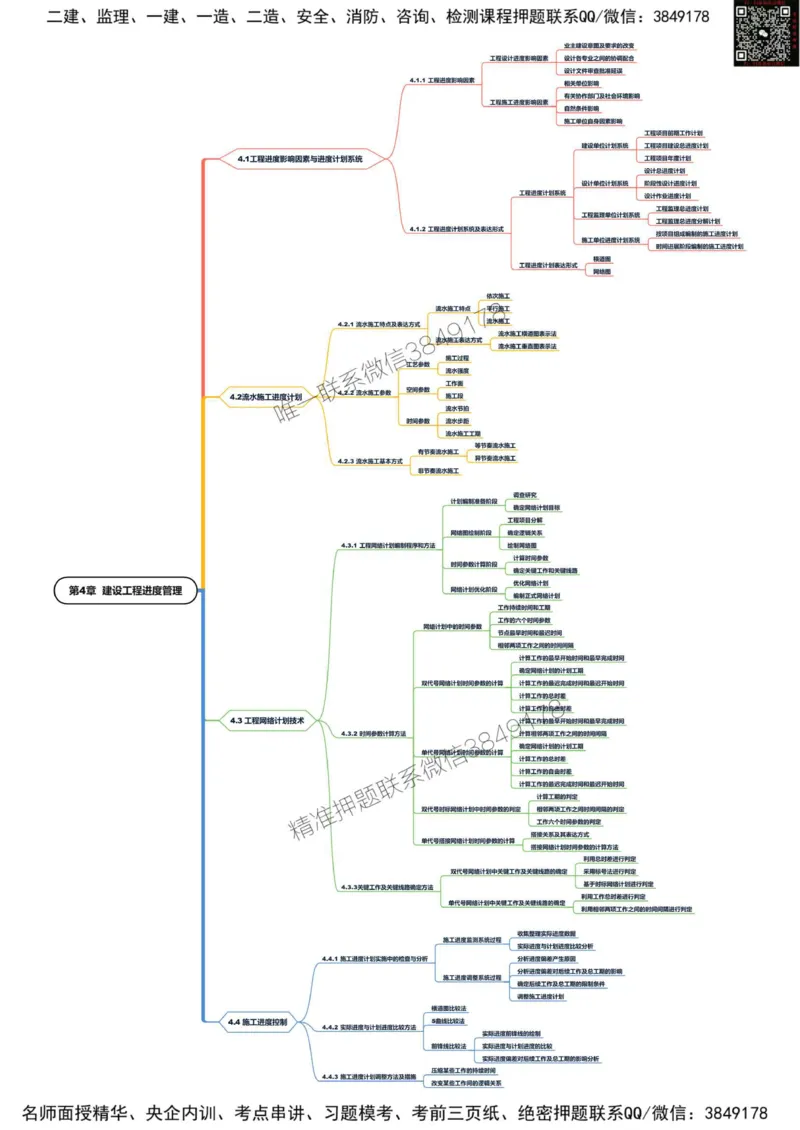 2025年一级建造师《建设工程项目管理》思维导图_2026年一级建造师_2026年一建管理_2025年一建管理SVIP_01-精华文档✿电子教材✿历年真题_19-管理《新版思维导图》SMR推荐